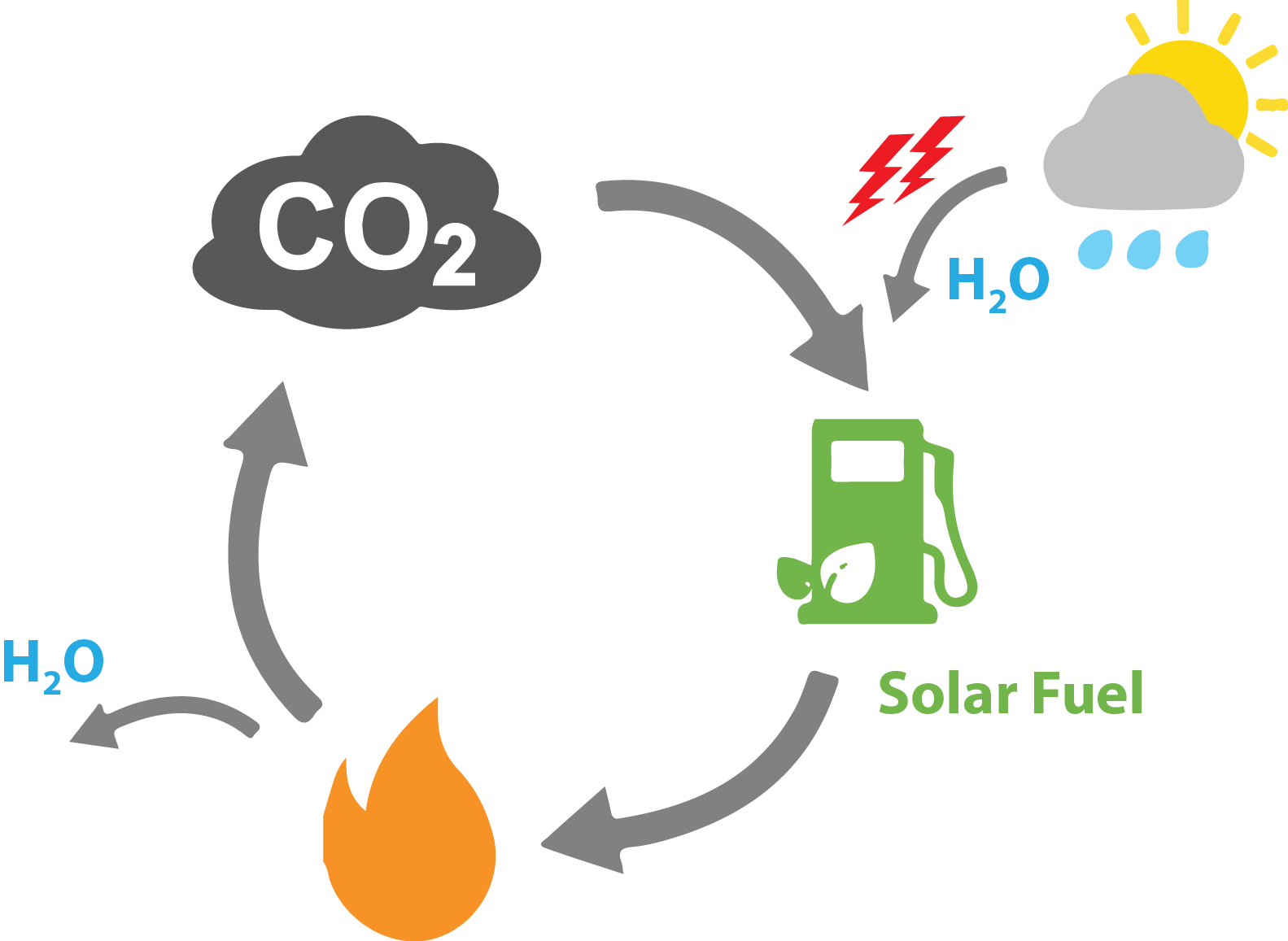 CO2 cycle