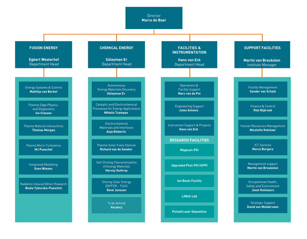 Organization chart 2026