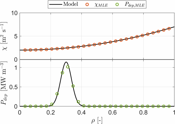 Diffusion and power deposition estimates