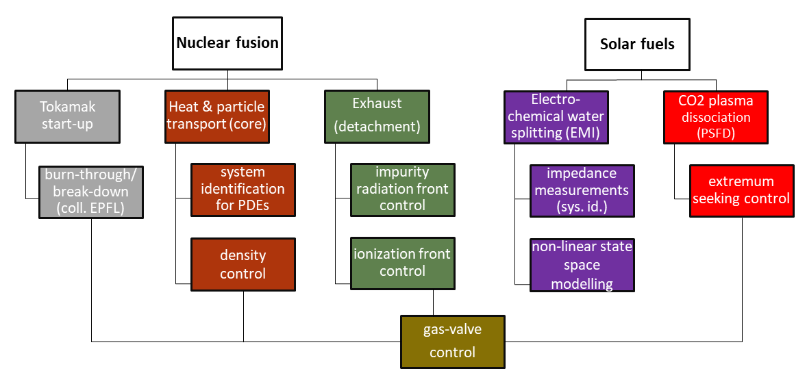 Overview Energy Systems and Control