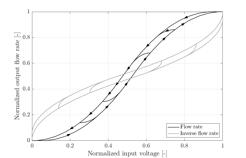 Nonlinear behavior in a gas valve of a fusion reactor.