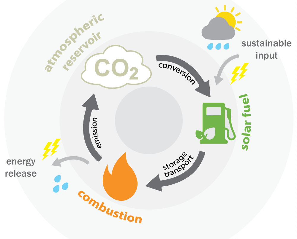 The CO2-neutral solar fuel cycle relies on renewable energy and reuse of carbon dioxide