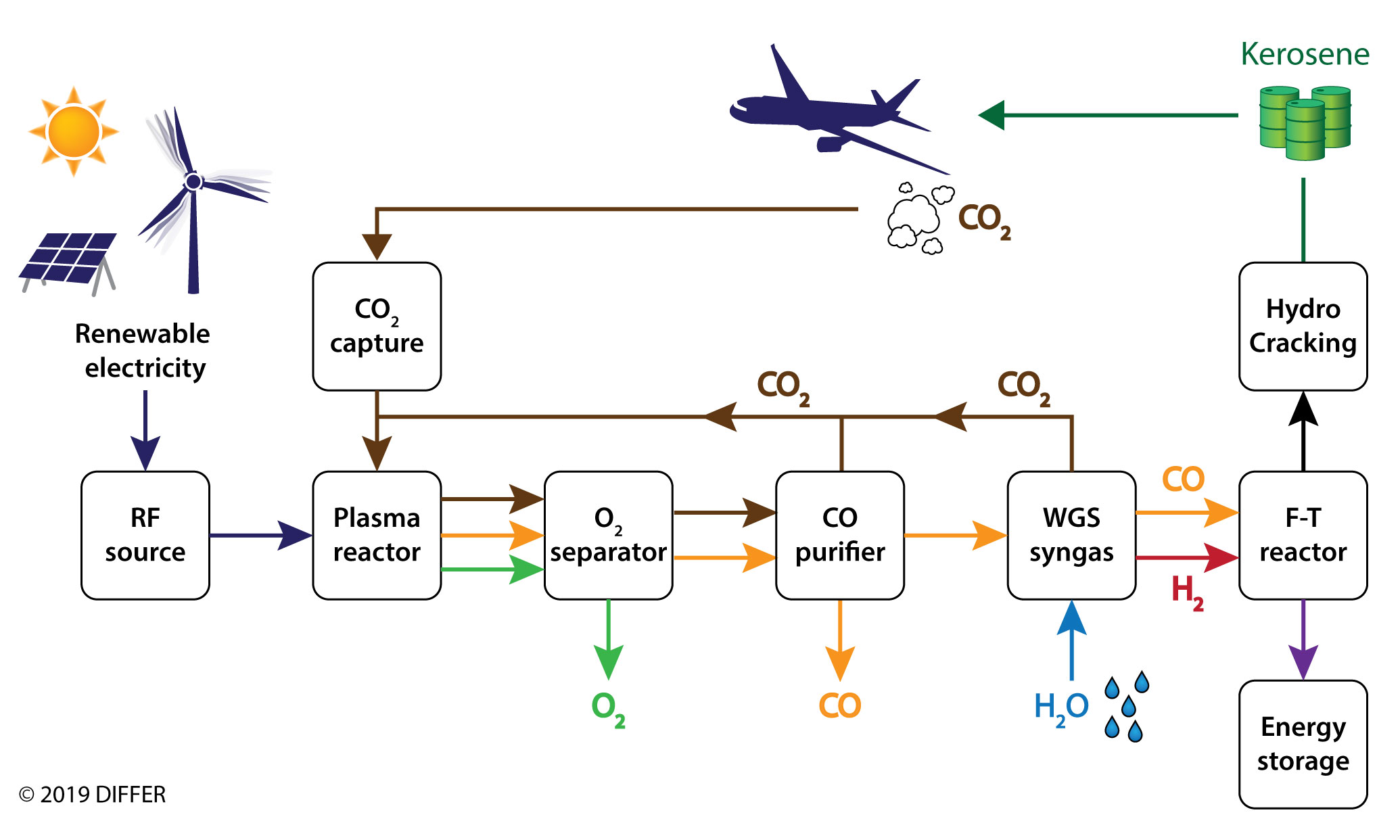 KEROGREEN flow diagram