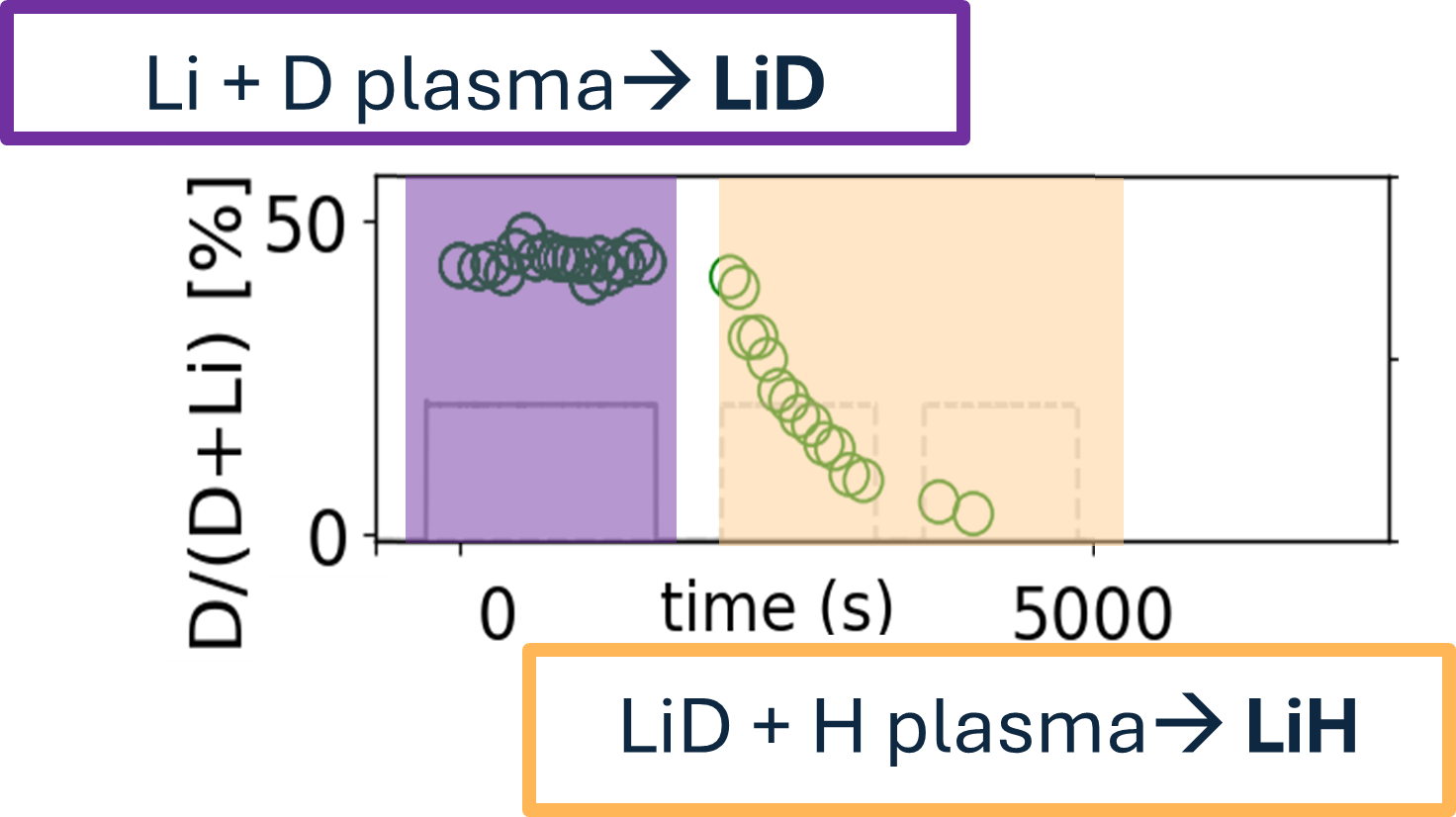 Li-D isotope exchange