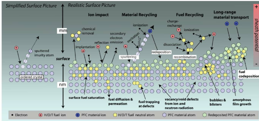 Many of the processes in plasma-material interactions