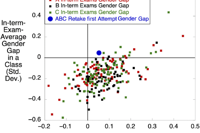 Class GPA Gender Gap