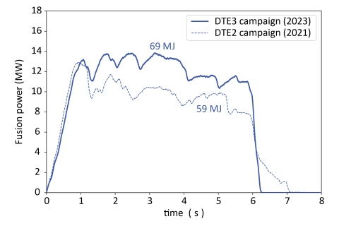 Record fusion pulses JET - 2021 2023_Copyright EUROfusion - United Kingdom Atomic Energy Authority