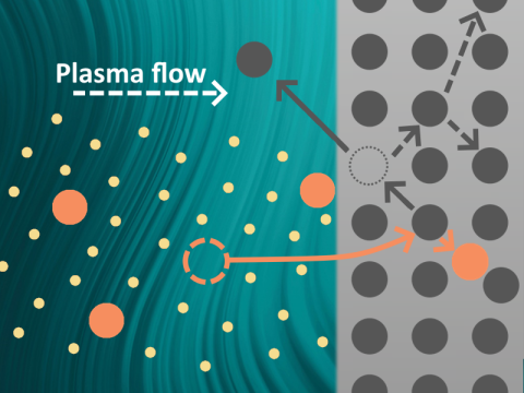 Impurities (large orange balls) are entrained with the plasma flow (small tan balls), resulting in sputtering of the wall material (gray balls)