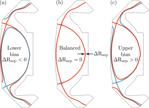 Double-null configuration with a lower-bias (a), balanced (b), and upper bias (c)