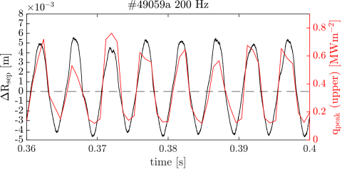 Upper-outer divertor heat load as a result of a 200 Hz power-sharing perturbation, showing a virtually immediate response