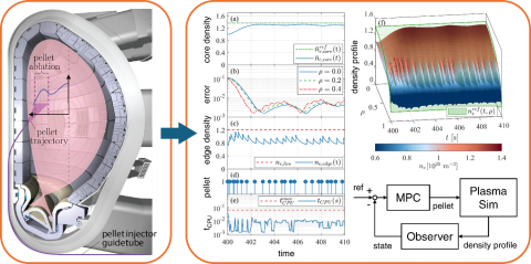 Figure 4 (Left) A cross-section of the ITER tokamak plasma, showing the trajectory of an injected pellet and its ablation approximated as a 1D density profile. (Right) Results from the coupling of the MPC density profile controller (bottom right) to high-fidelity plasma simulations. The controller is capable of tracking the desired density reference (a) without exceeding density limits (c), all within the allowable computation time (e).⁴
